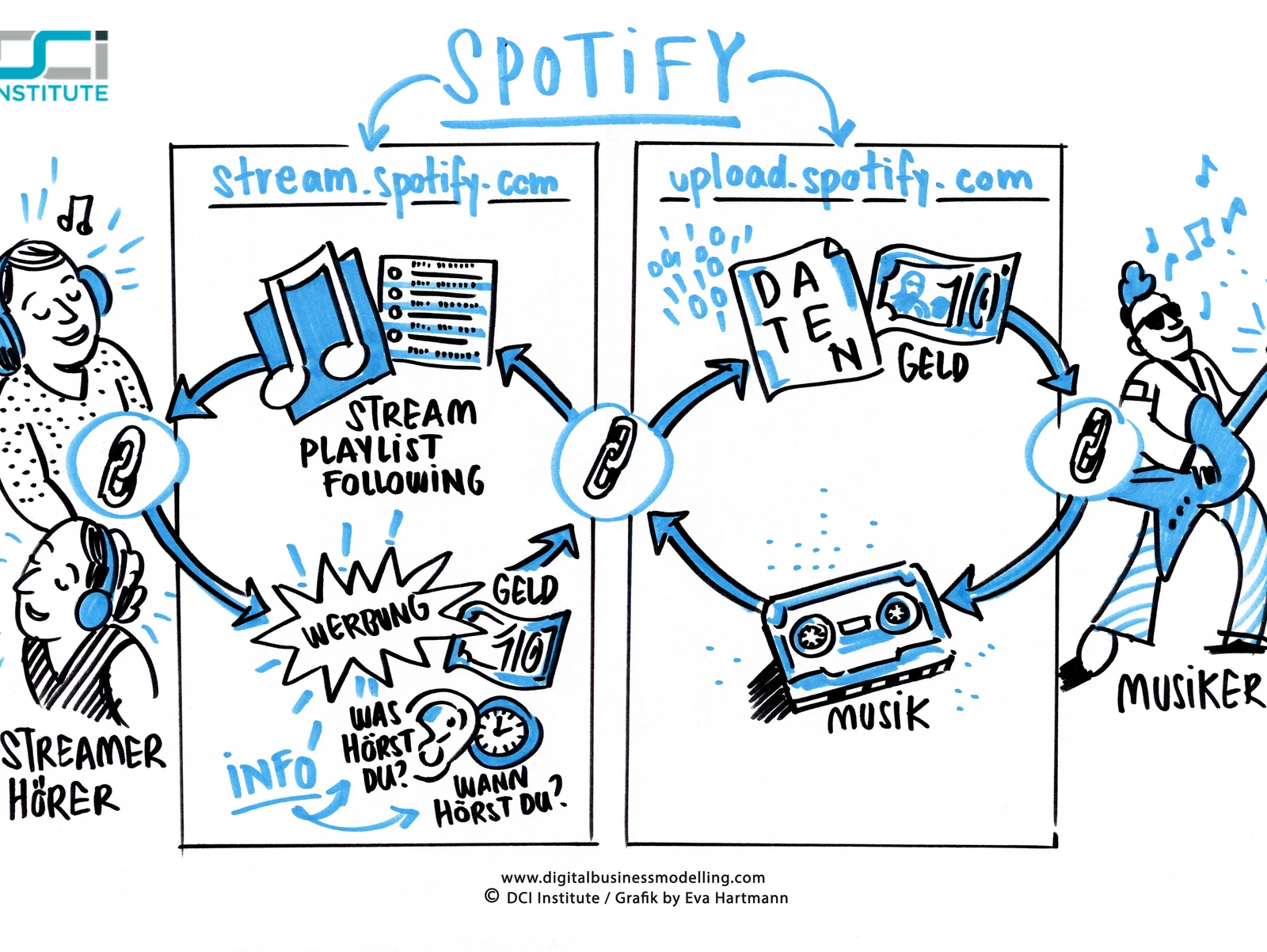 Spotify mit dem DVC Framework