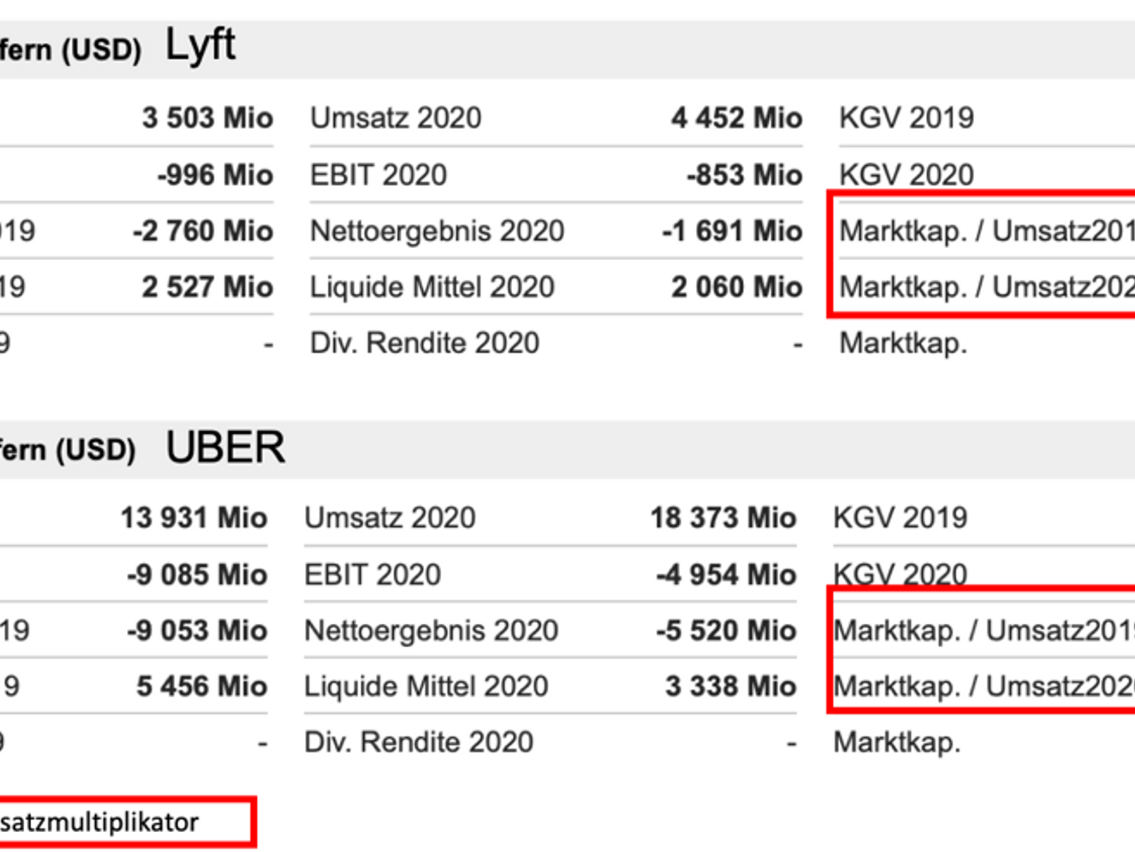 VC-Methode zur Bewertung skalierbarer digitaler Businessmodels von Startups