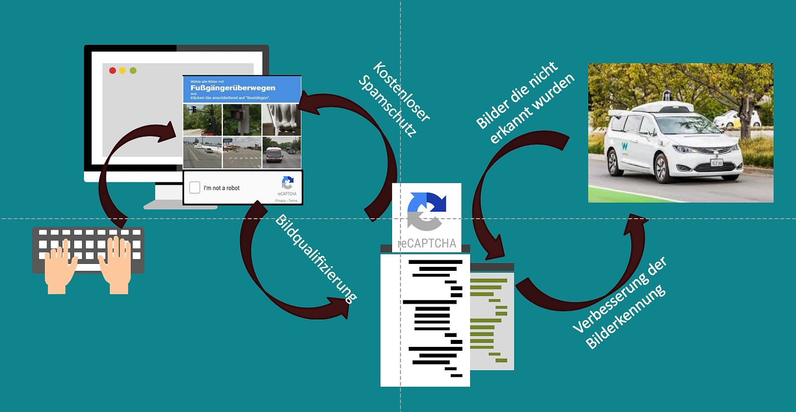 reCaptcha hilft Waymo zu verbessern