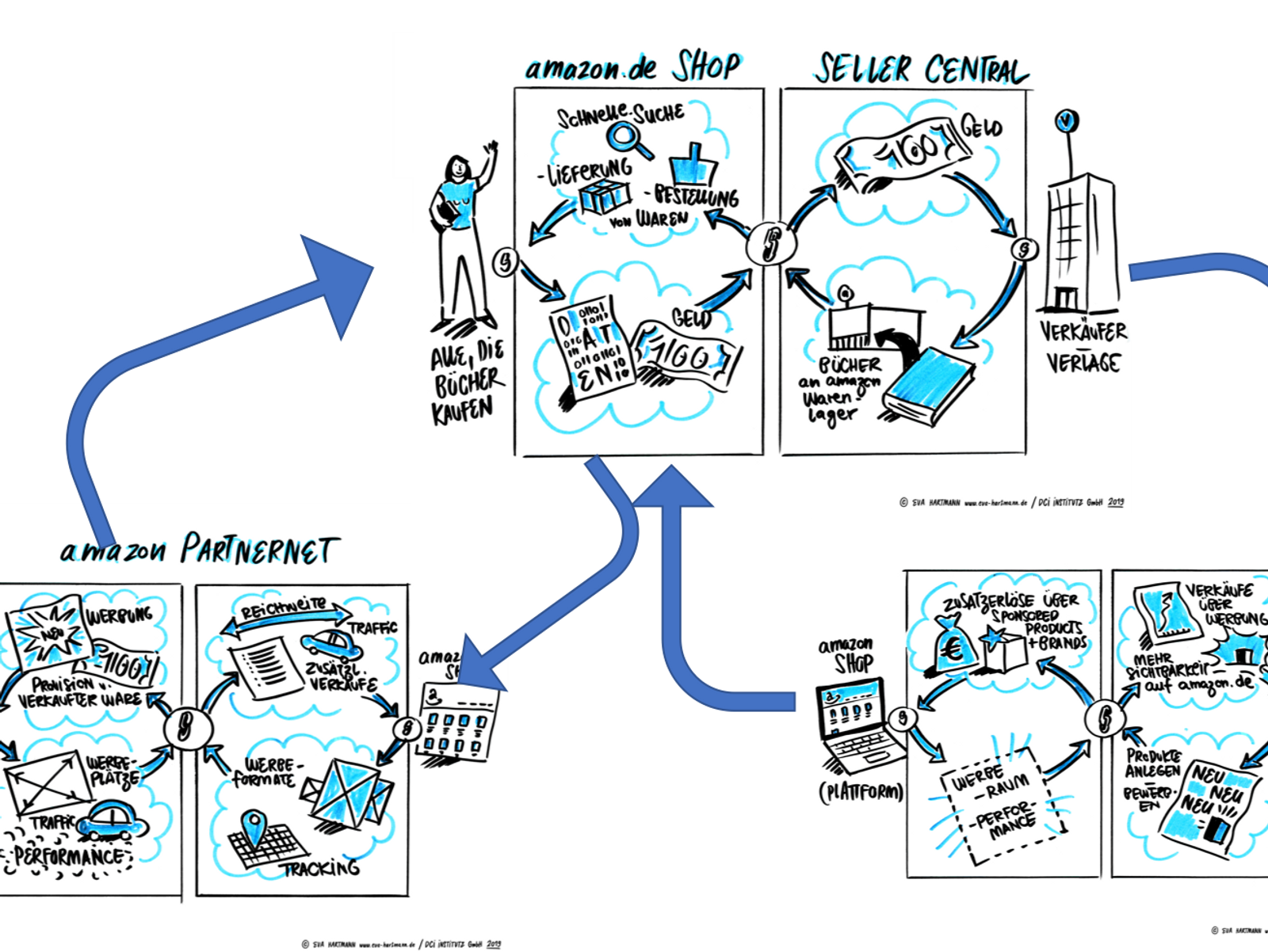 Fraktale Business Model Architektur